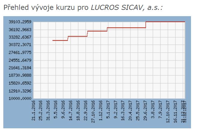 III. III.1. INFORMACE O HISTORICKÉ VÝKONNOSTI Grafické znázornění historické výkonnosti Výpočet historické výkonnosti vychází do 31. 5. 2017 z hodnoty čistých aktiv Fondu, od 1.