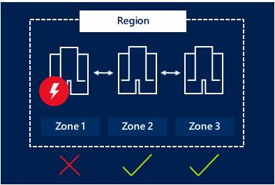 Vysoká dostupnost Azure IaaS Availability Zones NOVINKA Dostupnost 99,95%.