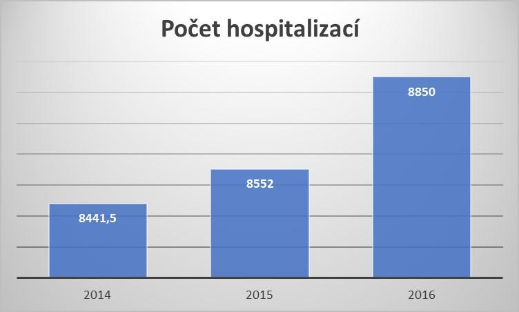 Graf 3 Vývoj hospitalizací Z výše uvedených údajů je zřejmé, že postavení Nemocnice Žatec, o.p.s. je v Ústeckém kraji nezastupitelné, a to nejen z hlediska zakladatele Města Žatec.