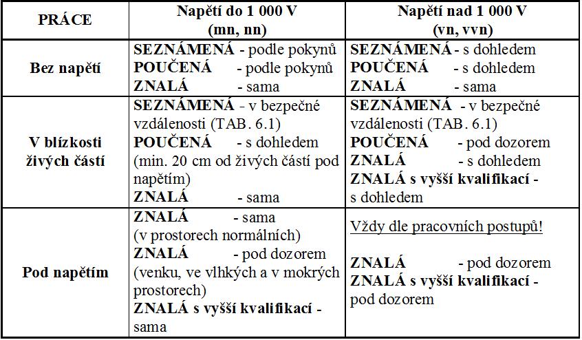 Minimální potřebný stupeň kvalifikace osob pro práce na