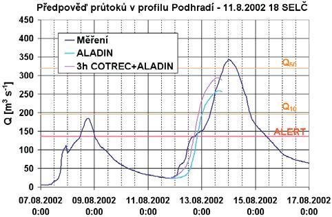 (a) (b) Obr. 2 Předpověď průtoku na profilu Podhradí, 11. 8. 2002 v 18.00 (a) a 24.00 (b) SELČ.