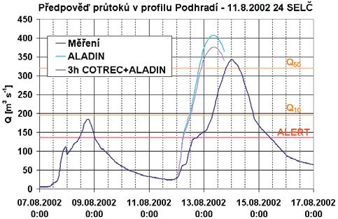 Discharge forecasts at Podhradí profile, 11. 8. 2002 18.00 (a) and 24.00 (b) CEST.