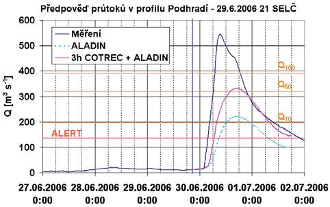 Předpověď COTREC lze využít i při predikci průtoků na středně velkých a velkých povodích.