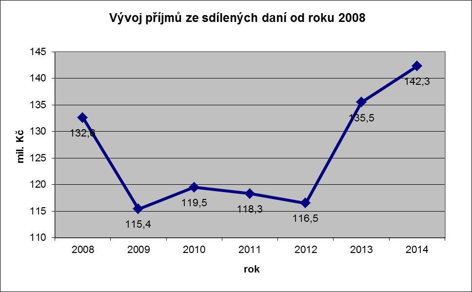 Za rok 2014 bylo dosaženo celkových příjmů 237 942,7 tis. Kč. Hlavním zdrojem příjmů obcí jsou daňové příjmy, které činily 184 675,3 tis.