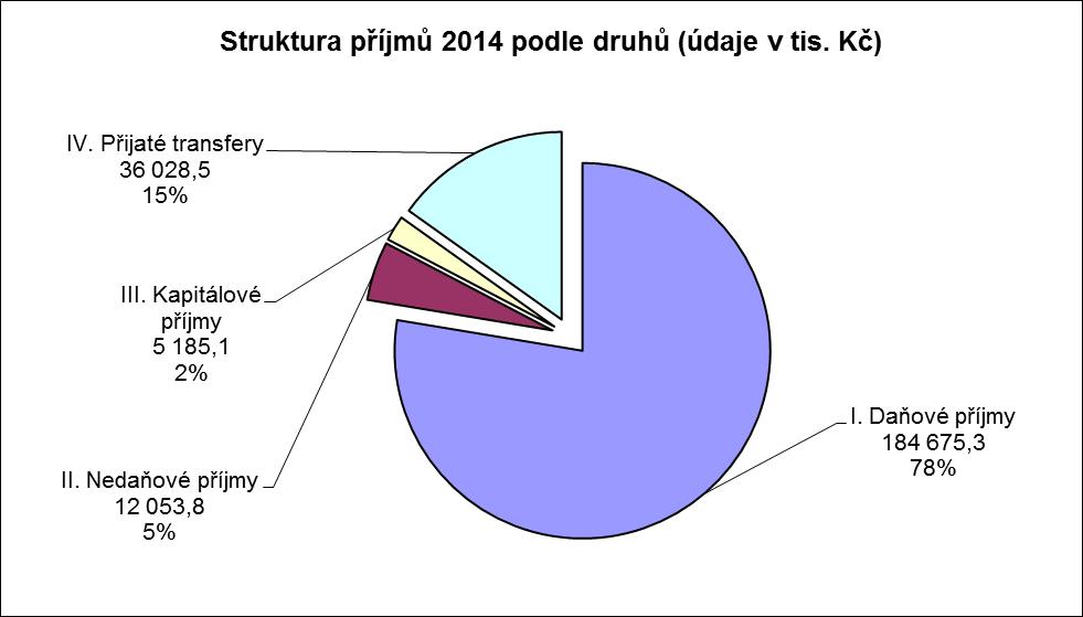Z výše uvedených čísel vyplývá, že město Klášterec nad Ohří hospodařilo v roce 2014 s přebytkem provozního rozpočtu ve výši 23,96 %, po započtení úhrady splátek úvěrů (1 837,8 tis.