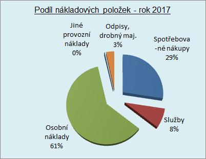 Porovnání procentního podílu nákladových položek na celkových