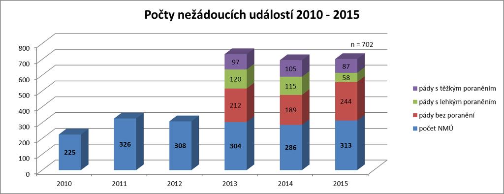 Nežádoucí (mimořádné) událostí Nežádoucí (mimořádné) události (dále NMU) jsou události nebo okolnosti, které mohly vyústit nebo vyústily v tělesné, psychické nebo socioekonomické poškození pacienta,