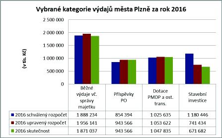 3. VÝDAJE MĚSTA PLZNĚ 5 081 401 tis. Kč Úspora výdajů města Plzně oproti upravenému rozpočtu činila celkem 178,6 mil. Kč, tj. plnění na 96,6 %. Na úspoře se podílel jak rozpočet MMP částkou 71,8 mil.