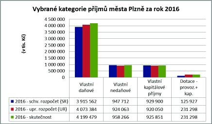 2. PŘÍJMY MĚSTA PLZNĚ 6 148 795 tis. Kč Příjmy města Plzně překročily v roce 2016 upravený rozpočet o 166,1 mil. Kč, tj. plnění na 102,7 %. V rozpočtu MMP byly příjmy překročeny o 161,4 mil. Kč, tj. plnění na 102,7 % a v rozpočtech MO 1-10 v úhrnu o 4,7 mil.