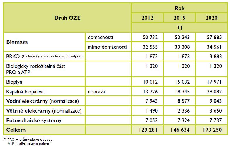 Tab. III: Odhad konečné spotřeby OZE v roce 2012, 2015 a návrh na rok 2020. (MPO, 2010) Hlavní výrobní plochou biomasy pro výrobu biopaliv se má stát zemědělská půda, druhotně lesní půda.