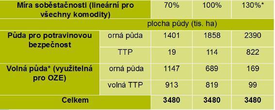 Tab. IV: Disponibilní plocha půdy;