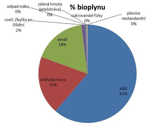 strojovny, zde je využit jako palivo k pohonu kogeneračních jednotek, které vyrábí elektrickou energii a teplo. 4.3.2.