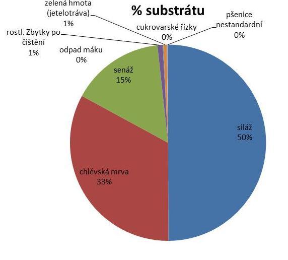 V substrátové skladbě byla spotřebována veškerá dostupná chlévská mrva, rostlinné zbytky po čištění obilovin, cukrovarské řízky (přebytky z krmivové základny) a čerstvá píce.