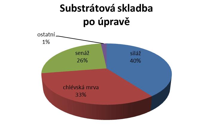 Tab. IX: Náklady, příjmy a úspory při záměně kukuřičné siláže za travní senáž a osetí volných ploch tržní plodinou.
