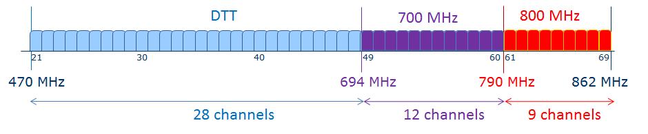 AKTUÁLNÍ SITUACE VE VYUŽITÍ PÁSMA UHF Dle Rozhodnutí EPaR z