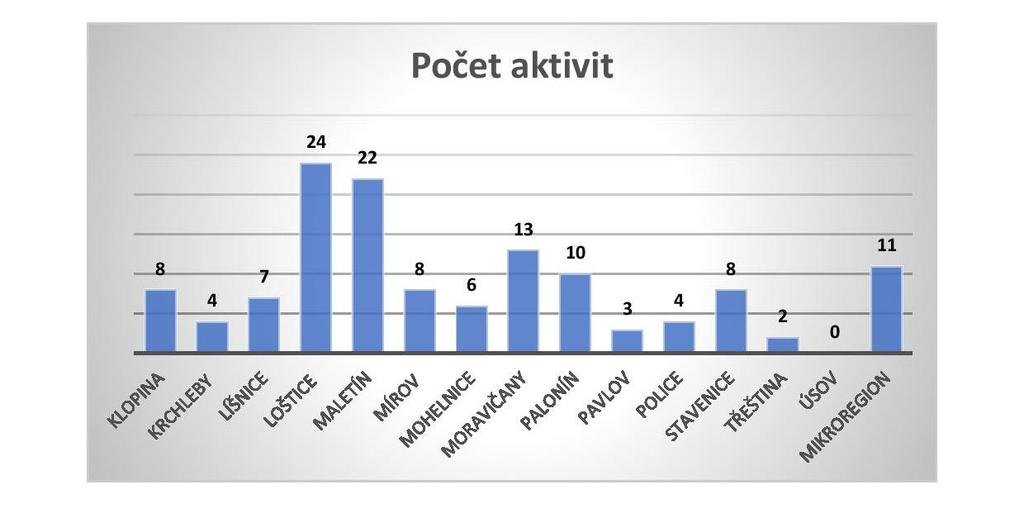 Analýza přínosů Centra společných služeb Poskytovatel dotace na provoz CSS vyžaduje za účelem sledování přínosů projektu, vypracování tzv. analýzy přínosů.
