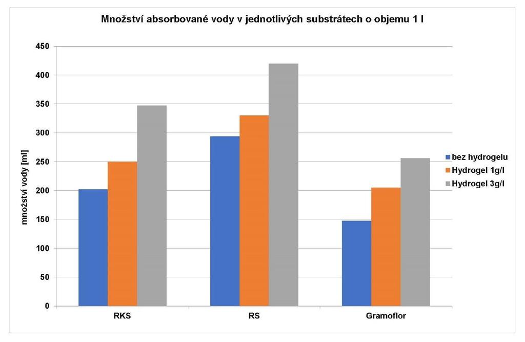 Zadržení vody v substrátu - pokus Přídavek přípravku Hydrogel