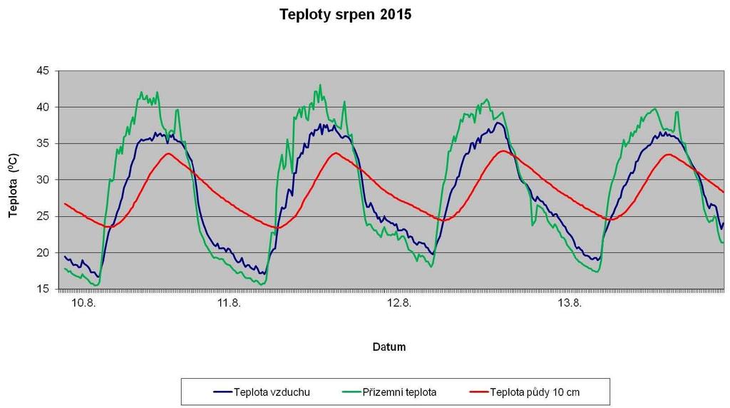 Vysoké teploty