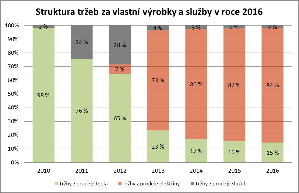 HOSPODAŘENÍ SPOLEČNOSTI ÚDAJE O TRŽBÁCH V roce 2016 dosáhly tržby společnosti CARTHAMUS a.s., 333 396 tis.