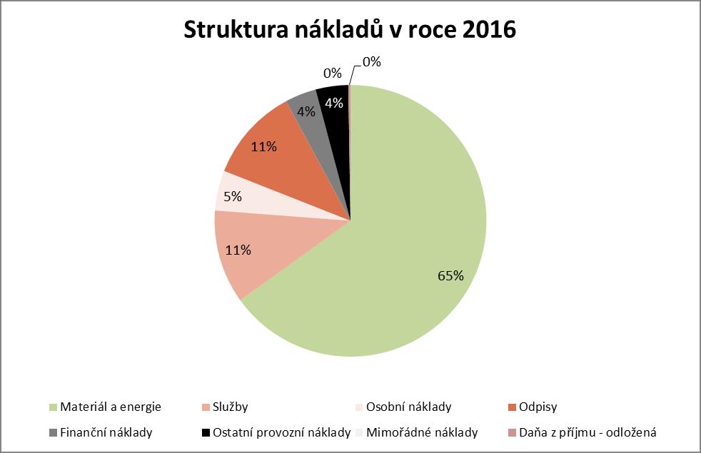 STRUKTURA NÁKLADŮ Náklady společnosti dosáhly v roce 2016 celkové výše 351 826 tis. Kč a nejvýznamnějším nákladem tohoto období byl nákup materiálu a energie, který činil 65 % veškerých nákladů.