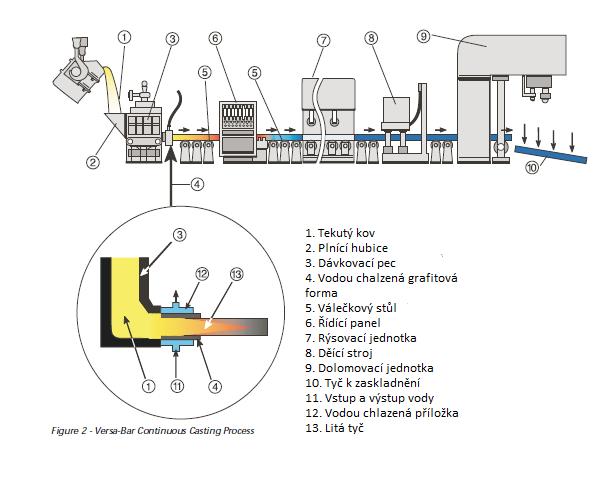 Obrázek 15 Schéma linky na horizontální kontinuální lití [9] 12.2 Vlastnosti dodaného materiálu K dodanému materiálu byla přiložena zkušební zpráva dle EN 10204 2.