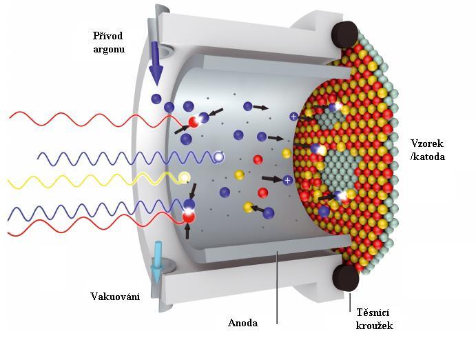 mezi elektrodami se pohybují elektrony z povrchu vzorku směrem k anodě a získávají kinetickou energii. Vlivem neelastické kolize elektrony předají svoji kinetickou energii atomům argonu.