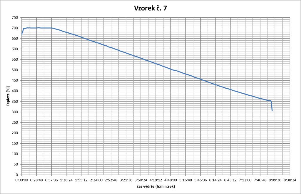Poměr ferit:perlit Ferit Perlit Pomocí mřížkové analýzy Hodnocení pomocí etalonů 72 28 75 25 Grafit Třída Počet částic Velikost grafitu Tvar grafitu Tvrdost HBW
