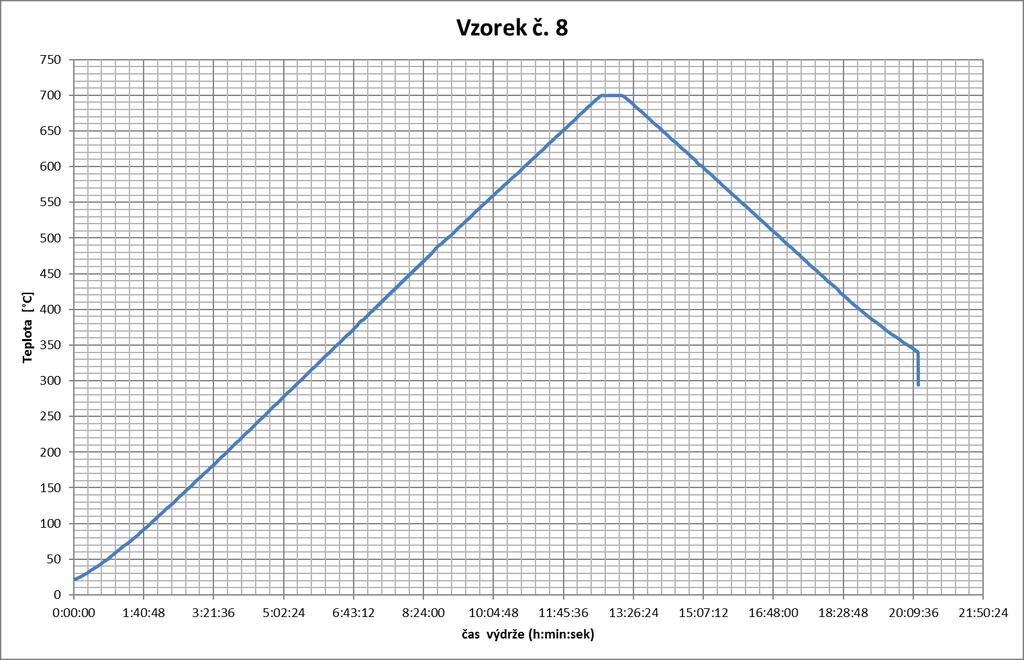 Obrázek 46 Záznam průběhu tepelného zpracování vzorku č. 8 14.9.3 Shrnutí výsledků vzorků č. 7 a 8 U vzorku č. 7, kde se zvolil stejný způsob ohřevu, jako u vzorku č.