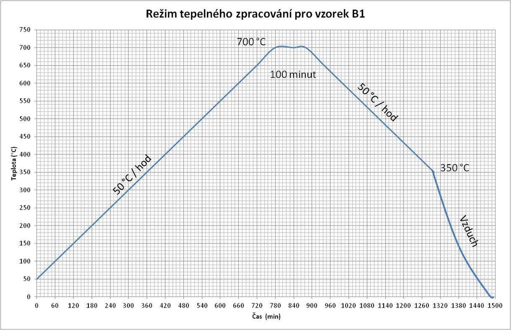 pece vyhřáté na 700 C. Mezi jednotlivými vzorky nejsou větší rozdíly, které by se dali zjistit použitými metodami. Jen u vzorku č.