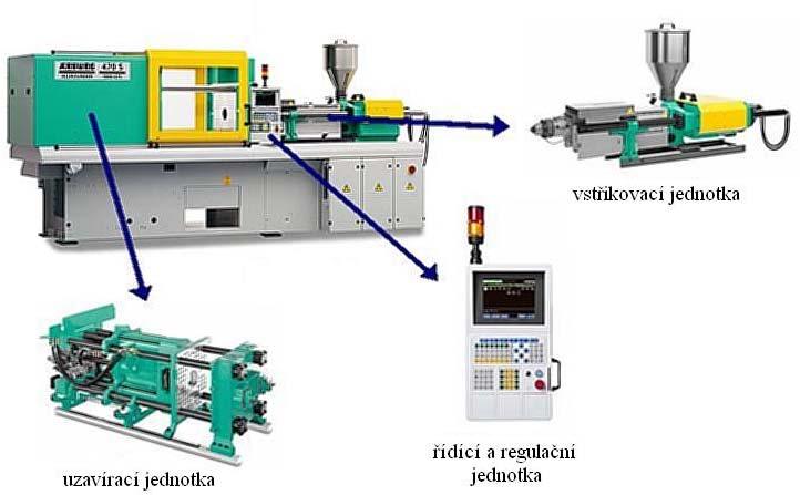 2.2 Vstřikovací stroj /1/, /2/, /9/, /10/, /11/ Vstřikovací stroje mohou být děleny podle pohonu vstřikovací jednotky na elektrické, hydraulické a kombinované nebo podle způsobu plastikace na šnekové