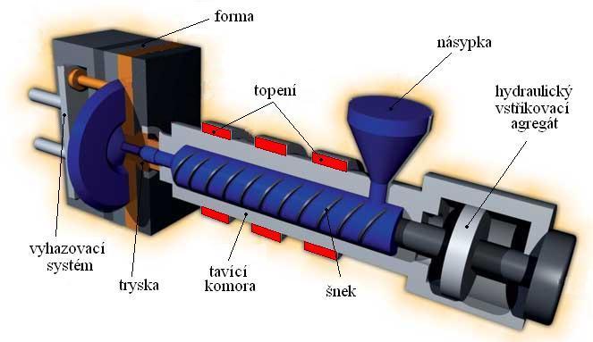 V současné době se pro technologii vstřikování používají již výhradně stroje se šnekovou vstřikovací jednotkou a s hydraulickým nebo elektrickým pohonem.