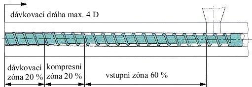 Na diferenciálním šneku lze rozlišit tři funkční pásma (viz obr. 2.19). Pásmo pod násypkou se nazývá dopravní.
