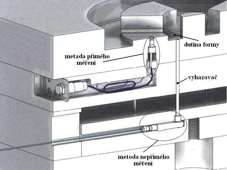 ostatních parametrů na průběh tohoto tlaku. Pomocí hodnot tlaku uvnitř dutiny formy je možno i přepínat z fáze vstřikování na dotlakovou fázi. 2.4.