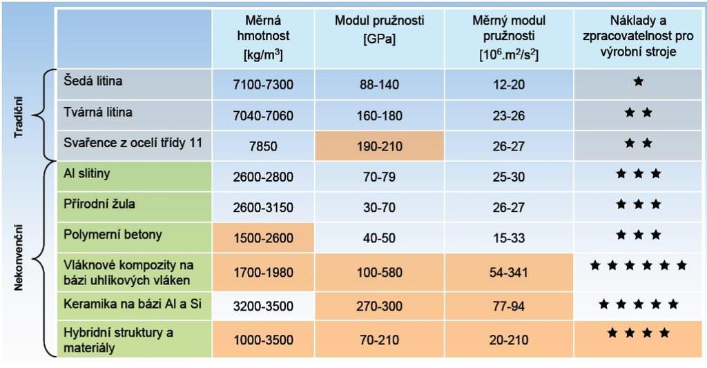 2. Materiály používané při stavbě výrobních strojů Při výrobě nosných dílů výrobních strojů je používána velká škála materiálů. Tyto materiály lze rozdělit na materiály konvenční a nekonvenční.