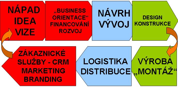 se tak dít s vyšší intenzitou. 4 Zároveň růst konkurence mezi dodavateli v elektrotechnickém průmyslu díky komodizaci zvýší nároky na inovační výkonnost a na zkrácení inovačního cyklu. Objekt č. 4.: Činnosti a procesy při vzniku nového výrobku Zdroj: NVF-NOZV, Česká obchodní kancelář Objekt č.