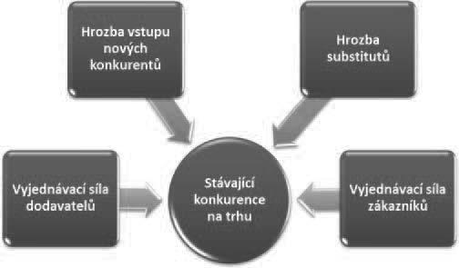 48 základy marketingu Obr. 2.9 Konkurenční síly na trhu podle Portera Zdroj: 56 Substituty představují další významnou konkurenční sílu.