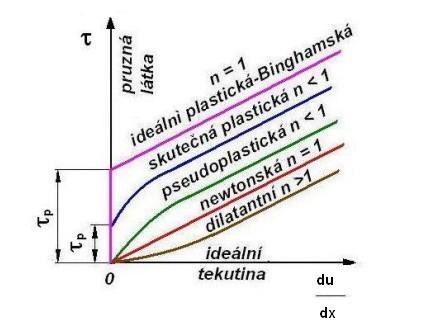 PŘEHLED SOUČASNÉHO STAVU POZNÁNÍ V technické praxi se ale často vyskytují kapaliny, u nichž nelze závislost smykového napětí na gradientu rychlosti popsat tímto vztahem.