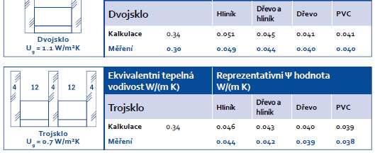 Hodnoty koeficientu