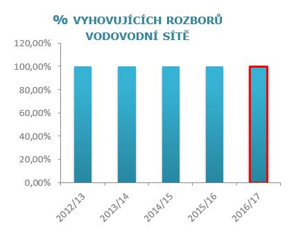 ÚVODNÍ SLOVO ZÁKLADNÍ ÚDAJE O SPOLEČNOSTI ZPRÁVA O ČINNOSTI INVESTICE PERSONÁLNÍ OBLAST ZPRÁVA AUDITORA PŘÍLOHY PITNÁ VODA Laboratorní kontrola je prováděna dle vyhlášky 252/2004 Sb.