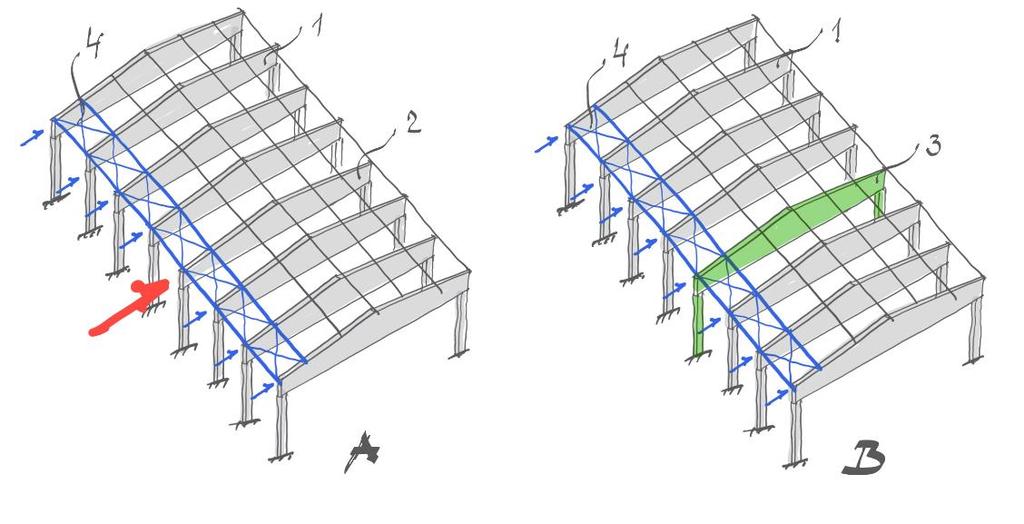 Podélné ztužidlo ve střešní rovině ztužidlo zajišťuje spolupůsobení lokálně přetížených (A) či oslabených vazeb (B) 1-