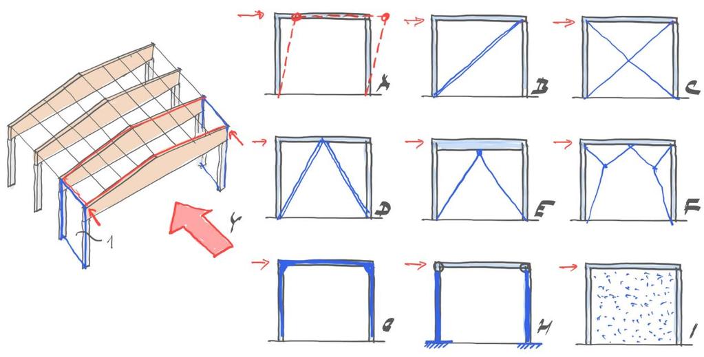 Podélné stěnové ztužidlo svislé sloupy a střešní tabule jsou tyčové prvky tvořící nestabilní kinematický mechanizmus (A) k zajištění podélné tuhosti je třeba doplnit vazby normálové, momentové,