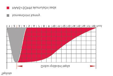 Akumulace tepla Pro dlouhotrvající sálání tepla. Graf akumulace tepla: Doba vydávání tepla Externí přívod vzduchu (CPV) Možnost přívodu spalovacího vzduchu z venkovních prostor.