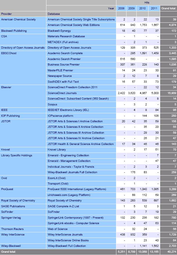 Podrobná statistika četnosti prokliků do databází přes