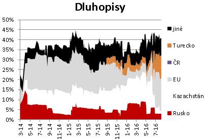 17 Fond balancovaný dynamický červenec 3,47% celý rok 3,29% Akcie: podvažování