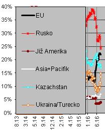 Fond korporátních dluhopisů červenec 0,00% celý rok 3,27% 4 Červen : defenzívní portfolio (zredukováno Turecko, Rusko a Kazachstán) navýšení dluhopisů z EU (pozitivní vliv