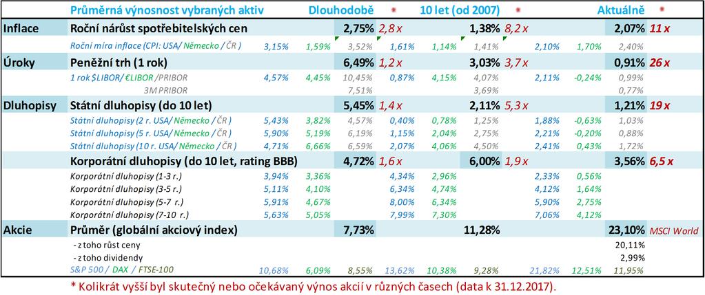 Dluhopisy nebo akcie? Co se v posledních letech změnilo? Co to znamená pro investory?