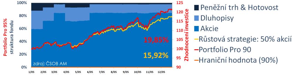 Fondy typu Portfolio Pro Limit případné roční ztráty Princip fondů typu Portfolio Pro Hraniční hodnota = 90 % ceny při refixu (eventuálně 95 %) Roční cyklus nastavení hraniční hodnoty Proměnlivá