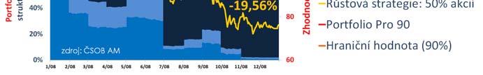 překonává adekvátní portfolio bez ochrany. (Příklad 2005: globální index akcií MSCI World + 8,3 %: v dobrých letech pro akcie Portfolio Pro profituje z vyššího podílu akcií.