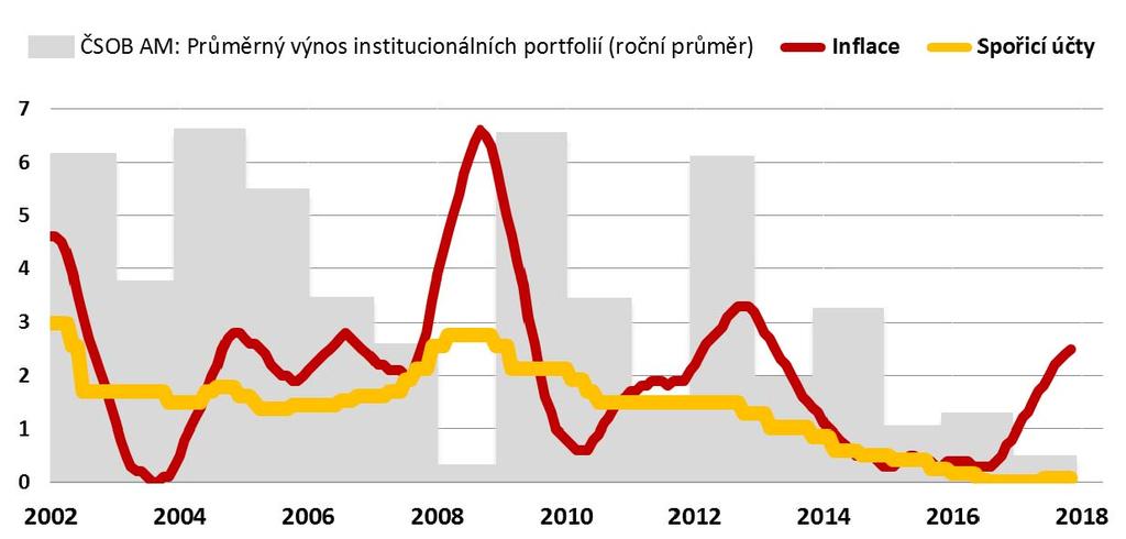 Reálný výnos depozit? Spořicí účty vs. inflace (% p. a.) Podmínky spořících účtů odrážejí nezájem bank o depozita zejména přes konec roku. (Odvody do tzv. Resolution Fondu dle stavu k 31.12.