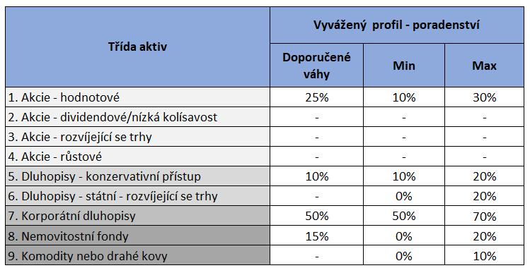 Adekvátní produkty Rozložení portfolia poradenství vyvážený investor Hodnota se skrývá především v dluhopisových fondech Klient se stává věřitelem firem Hodnota roste